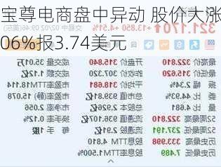 宝尊电商盘中异动 股价大涨5.06%报3.74美元