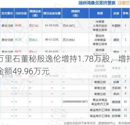 万里石董秘殷逸伦增持1.78万股，增持金额49.96万元