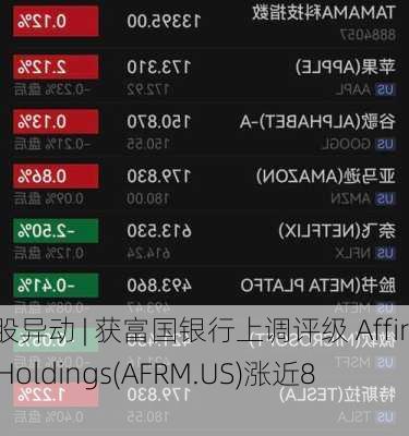 美股异动 | 获富国银行上调评级 Affirm Holdings(AFRM.US)涨近8%