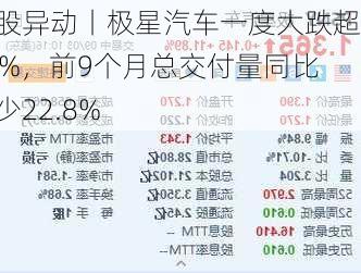 美股异动丨极星汽车一度大跌超12%，前9个月总交付量同比减少22.8%