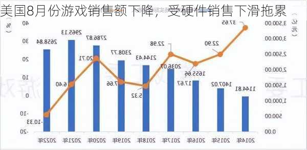 美国8月份游戏销售额下降，受硬件销售下滑拖累