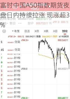 富时中国A50指数期货夜盘日内持续拉涨 现涨超3%