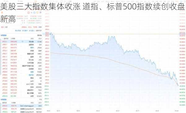 美股三大指数集体收涨 道指、标普500指数续创收盘新高