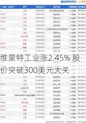 维蒙特工业涨2.45% 股价突破300美元大关