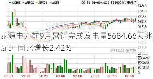 龙源电力前9月累计完成发电量5684.66万兆瓦时 同比增长2.42%