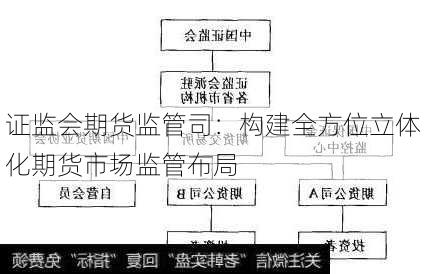 证监会期货监管司：构建全方位立体化期货市场监管布局