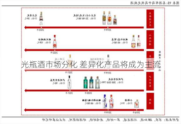 光瓶酒市场分化 差异化产品将成为主流