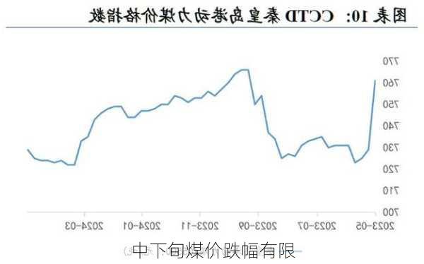 中下旬煤价跌幅有限