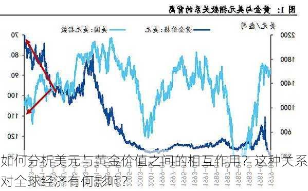 如何分析美元与黄金价值之间的相互作用？这种关系对全球经济有何影响？