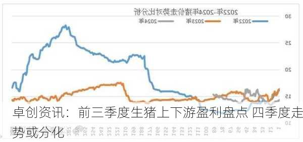 卓创资讯：前三季度生猪上下游盈利盘点 四季度走势或分化