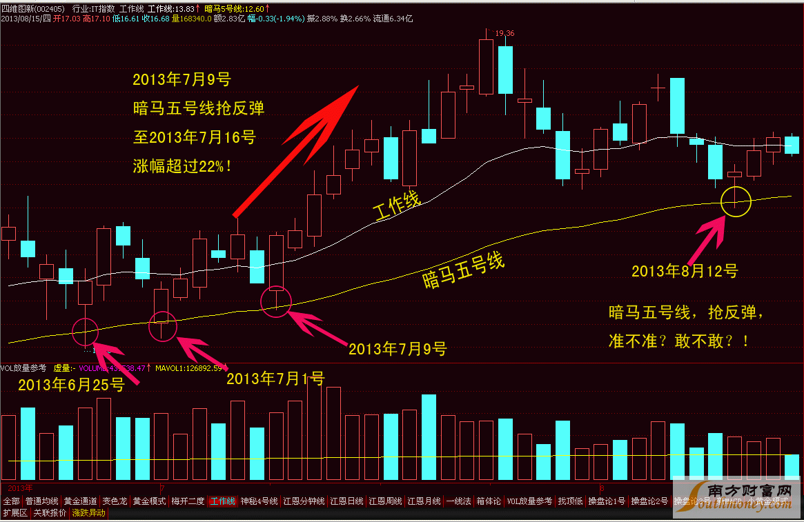 如何理解均线的技术分析意义？均线如何帮助投资者识别市场的趋势和波动？