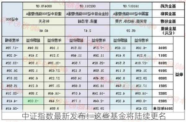 中证指数最新发布！这些基金将陆续更名