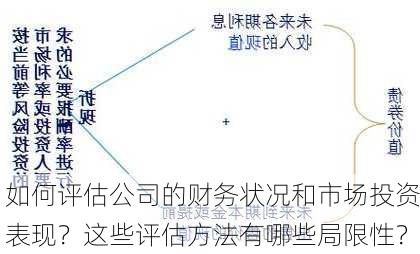 如何评估公司的财务状况和市场投资表现？这些评估方法有哪些局限性？