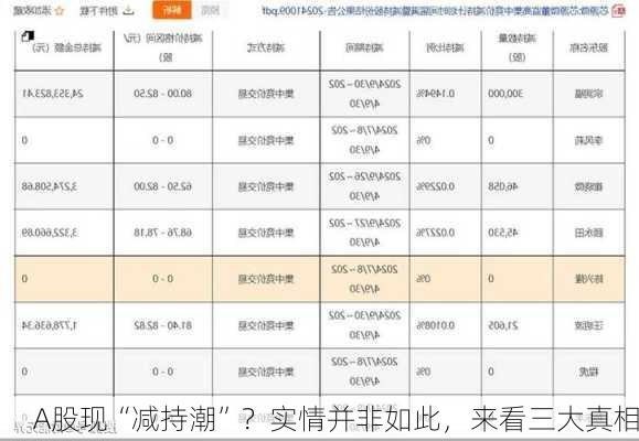 A股现“减持潮”？实情并非如此，来看三大真相