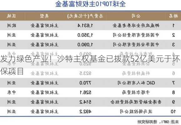 发力绿色产业！沙特主权基金已拨款52亿美元于环保项目