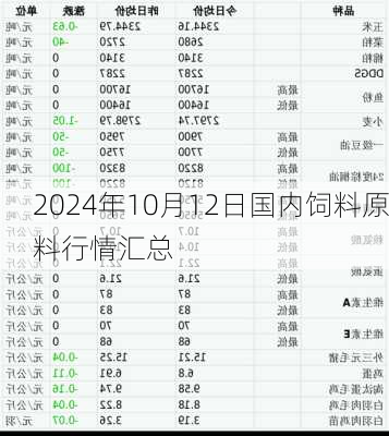 2024年10月12日国内饲料原料行情汇总