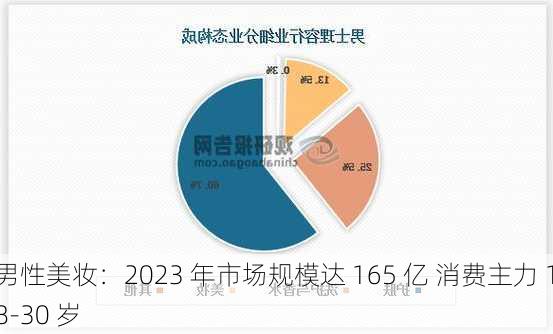 男性美妆：2023 年市场规模达 165 亿 消费主力 18-30 岁