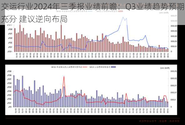 交运行业2024年三季报业绩前瞻：Q3业绩趋势预期充分 建议逆向布局