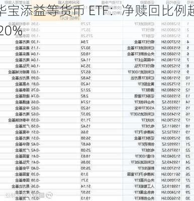 华宝添益等货币 ETF：净赎回比例超 20%