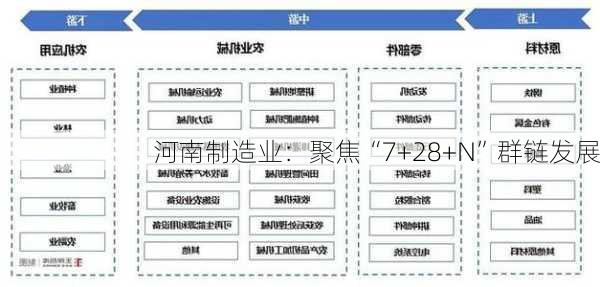 河南制造业：聚焦“7+28+N”群链发展