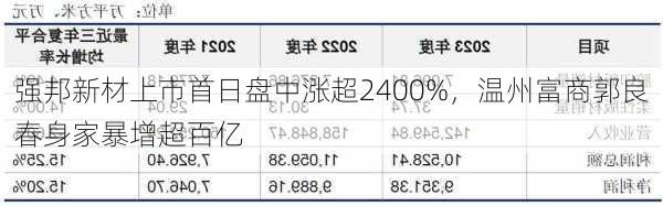 强邦新材上市首日盘中涨超2400%，温州富商郭良春身家暴增超百亿