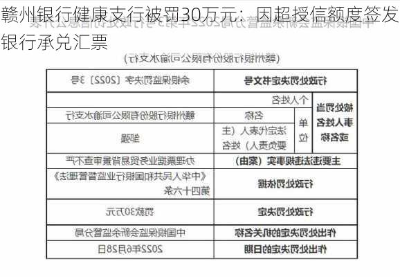 赣州银行健康支行被罚30万元：因超授信额度签发银行承兑汇票