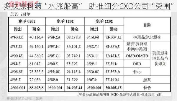 多肽原料药“水涨船高”  助推细分CXO公司“突围”