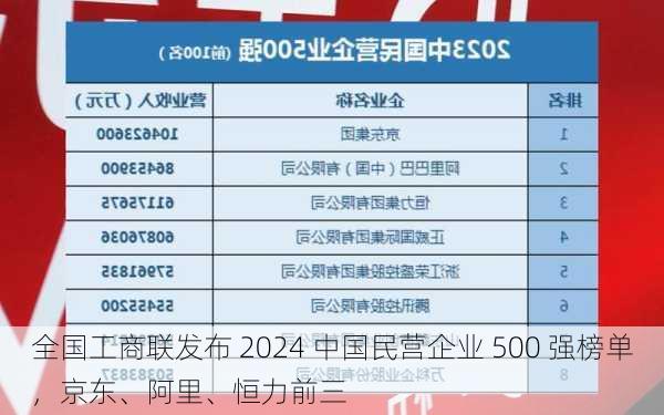 全国工商联发布 2024 中国民营企业 500 强榜单，京东、阿里、恒力前三