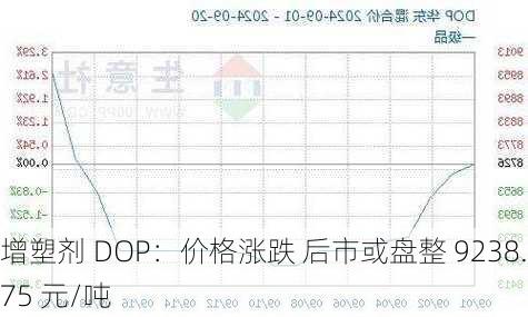 增塑剂 DOP：价格涨跌 后市或盘整 9238.75 元/吨