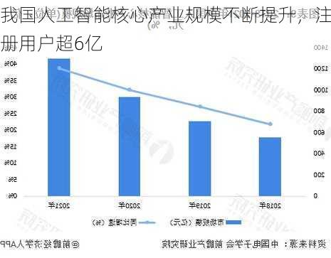 我国人工智能核心产业规模不断提升，注册用户超6亿