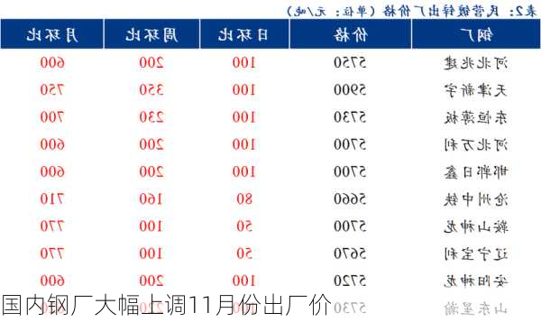 国内钢厂大幅上调11月份出厂价