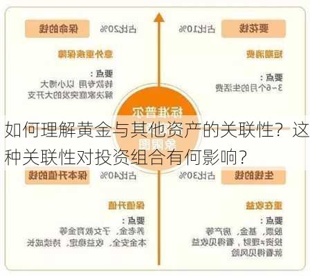 如何理解黄金与其他资产的关联性？这种关联性对投资组合有何影响？