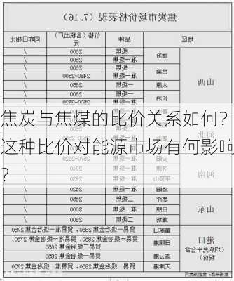 焦炭与焦煤的比价关系如何？这种比价对能源市场有何影响？