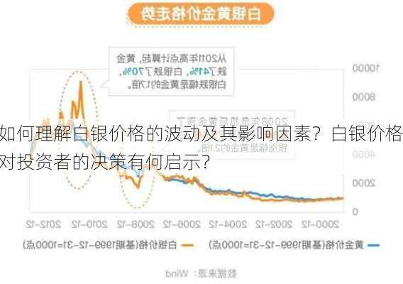 如何理解白银价格的波动及其影响因素？白银价格对投资者的决策有何启示？