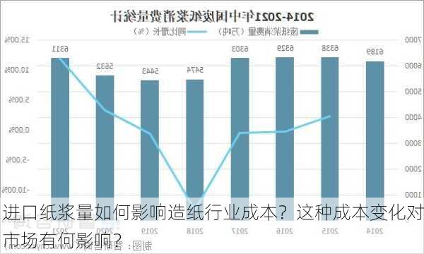 进口纸浆量如何影响造纸行业成本？这种成本变化对市场有何影响？