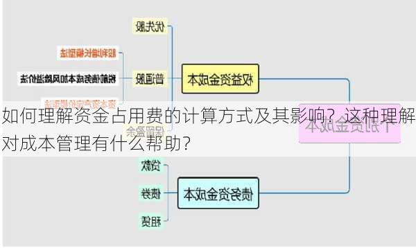 如何理解资金占用费的计算方式及其影响？这种理解对成本管理有什么帮助？