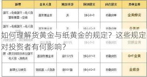 如何理解货黄金与纸黄金的规定？这些规定对投资者有何影响？