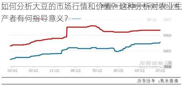 如何分析大豆的市场行情和价值？这种分析对农业生产者有何指导意义？