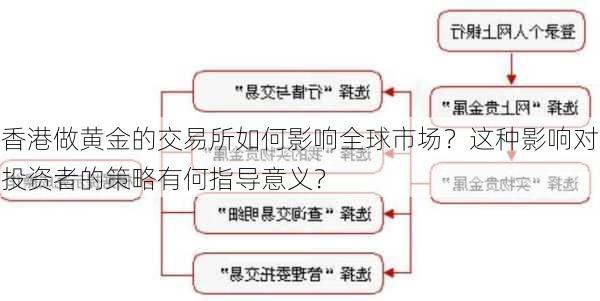 香港做黄金的交易所如何影响全球市场？这种影响对投资者的策略有何指导意义？