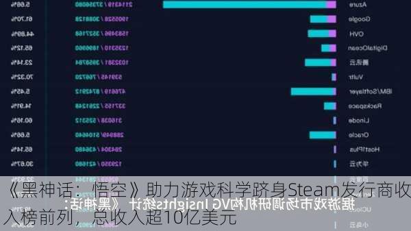 《黑神话：悟空》助力游戏科学跻身Steam发行商收入榜前列，总收入超10亿美元