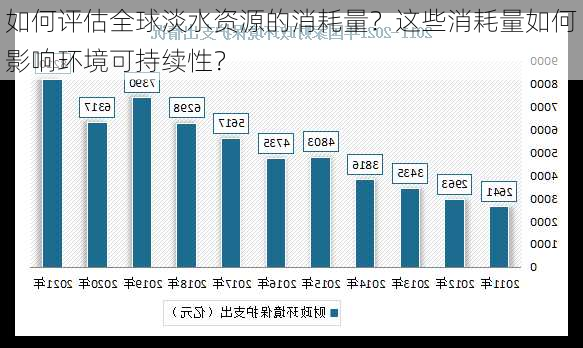 如何评估全球淡水资源的消耗量？这些消耗量如何影响环境可持续性？