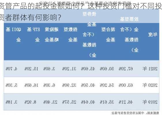 资管产品的起投金额如何？这种投资门槛对不同投资者群体有何影响？