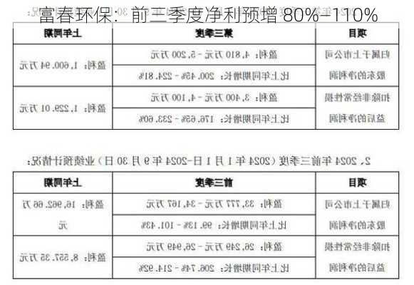 富春环保：前三季度净利预增 80%―110%