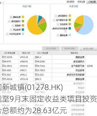 中国新城镇(01278.HK)：截至9月末固定收益类项目投资组合总额约为28.63亿元