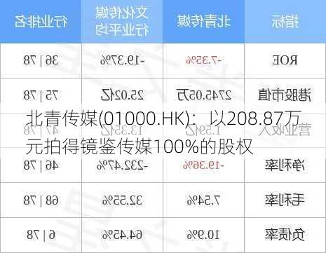 北青传媒(01000.HK)：以208.87万元拍得镜鉴传媒100%的股权