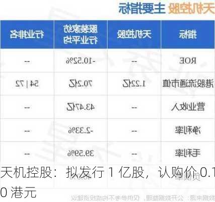 天机控股：拟发行 1 亿股，认购价 0.10 港元