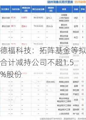 德福科技：拓阵基金等拟合计减持公司不超1.5%股份