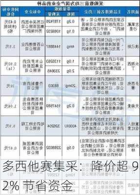 多西他赛集采：降价超 92% 节省资金