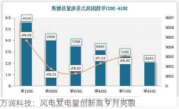 万润科技：风电发电量创新高 9 月亮眼