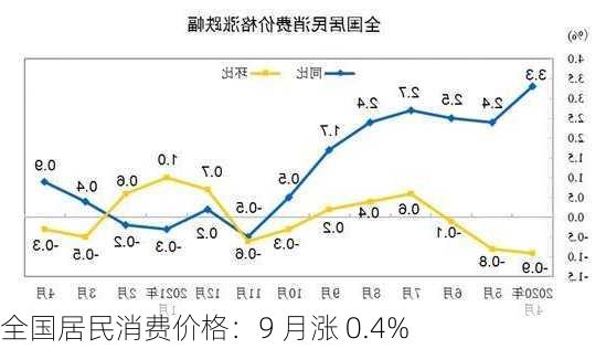 全国居民消费价格：9 月涨 0.4%